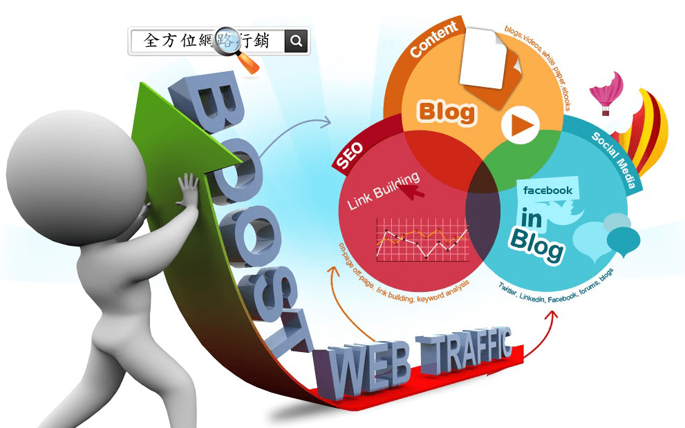 全方位網路行銷，需要考慮很多面向，例如SEO、GEO、關鍵字廣告、社群行銷、數位廣告投放