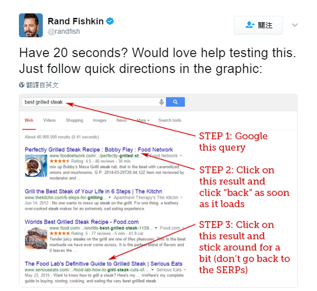 國外的SEO專家Rand Fishkin,曾經做了一個試驗,他用twitter發布一到訊息,希望大家可以在google用『best grilled steak』做搜尋,然後點擊第一名網站,隨後馬上點選返回,離開網站頁面。