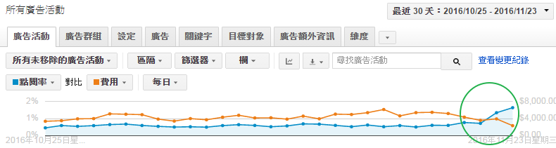 點擊率上升,花費下降