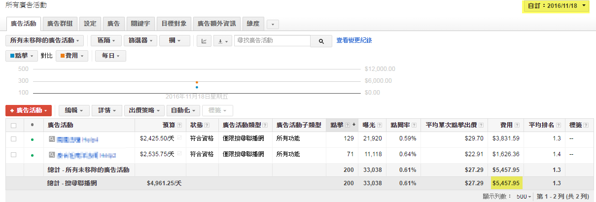 11/18 朋友自己操作google廣告的結果
