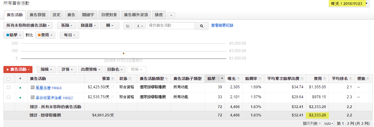 11/23 經過我幾天操作google廣告的結果