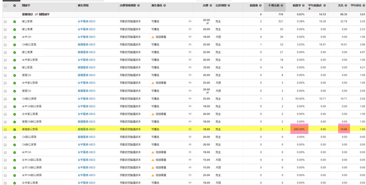 關鍵字廣告的點擊率高達200%